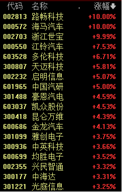 突发利好!无人驾驶板块直线拉升,新能源赛道反弹