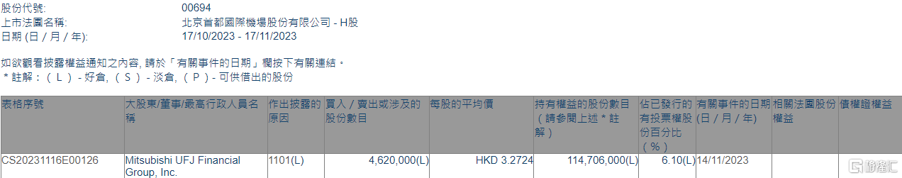 北京首都机场股份(00694.HK)获Mitsubishi UFJ Financial Group增持462万股