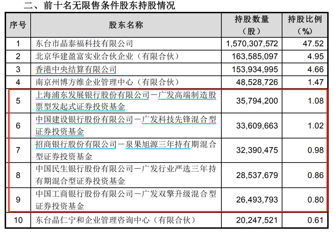 加仓！加仓！大佬出手 买进防水材料、医药股 逆势加仓新能源板块