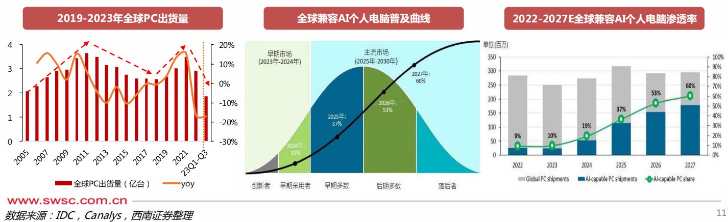 2024年将成为AI PC元年?产业链受益上市公司梳理