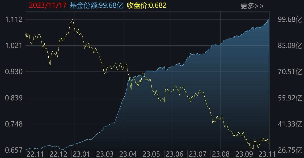 蜂拥进场！大盘连涨4周，机构坐不住了，这些板块的ETF份额刚刚创历史新高