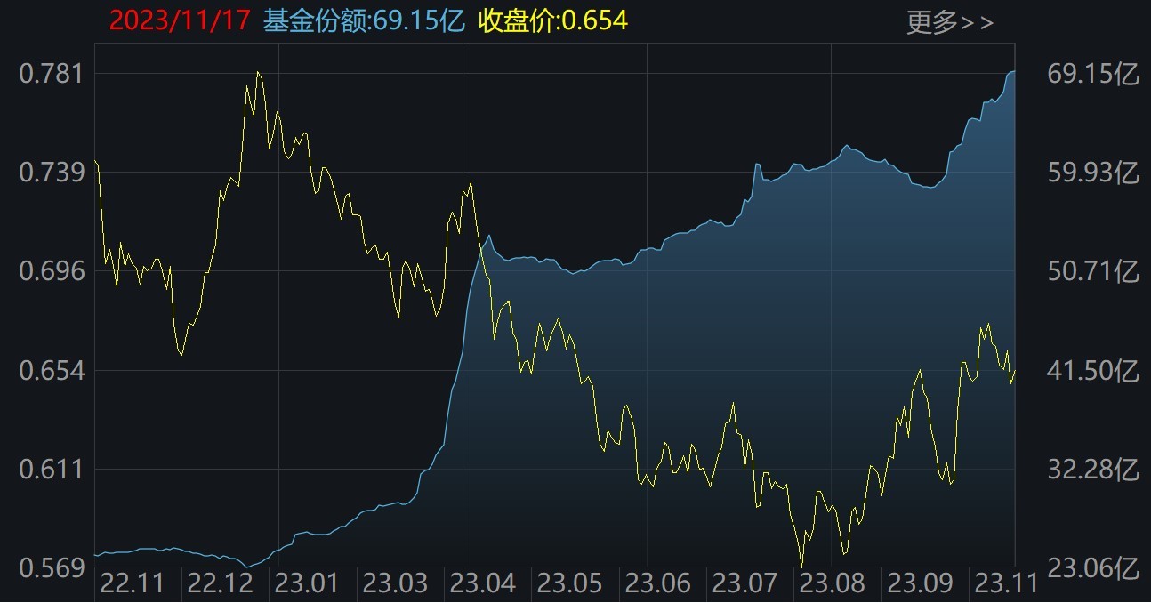 创新药ETF(515120)二级市场价格和份额变化