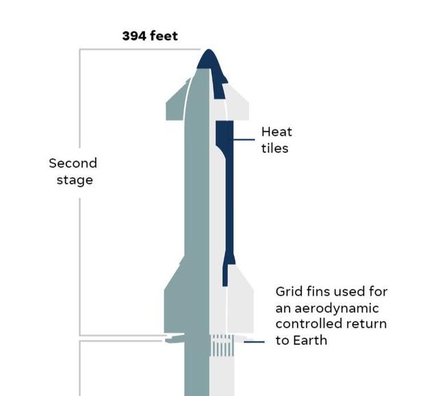 又炸了！spacex星艦二次試飛 分離成功後自毀系統被迫觸發｜科技觀察 新浪香港