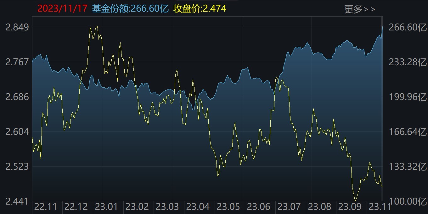 上证50ETF(510050)二级市场价格和份额变化