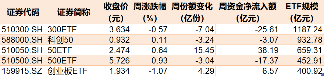 本周主要指数相关ETF表现