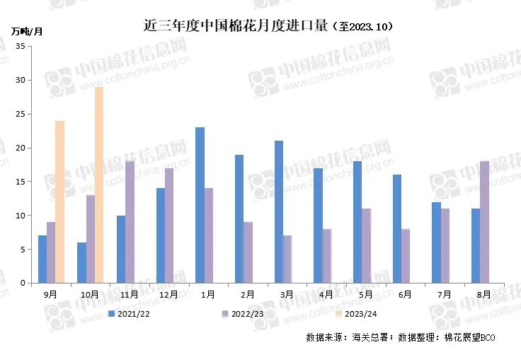 10月我国棉花进口量环比同比再度增加 棉纱进口量环比继续窄幅下跌