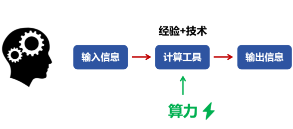 到底什么是算力？