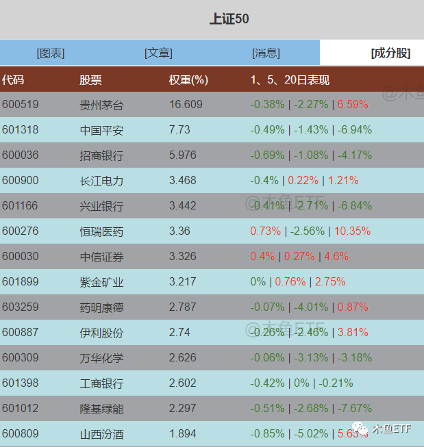 一周ETF市场：郭嘉队调仓上证50？跪求长线资金买账