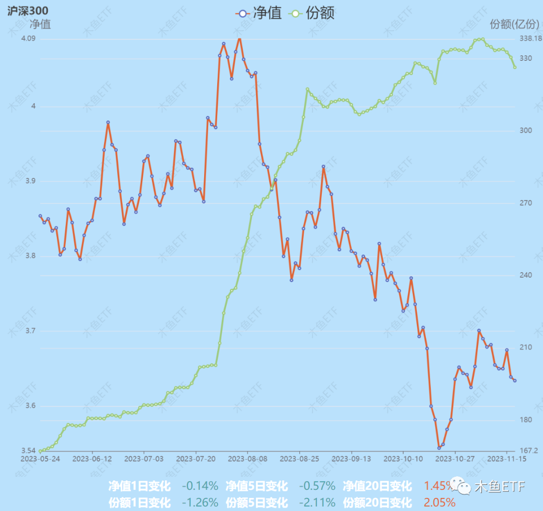 一周ETF市场：郭嘉队调仓上证50？跪求长线资金买账