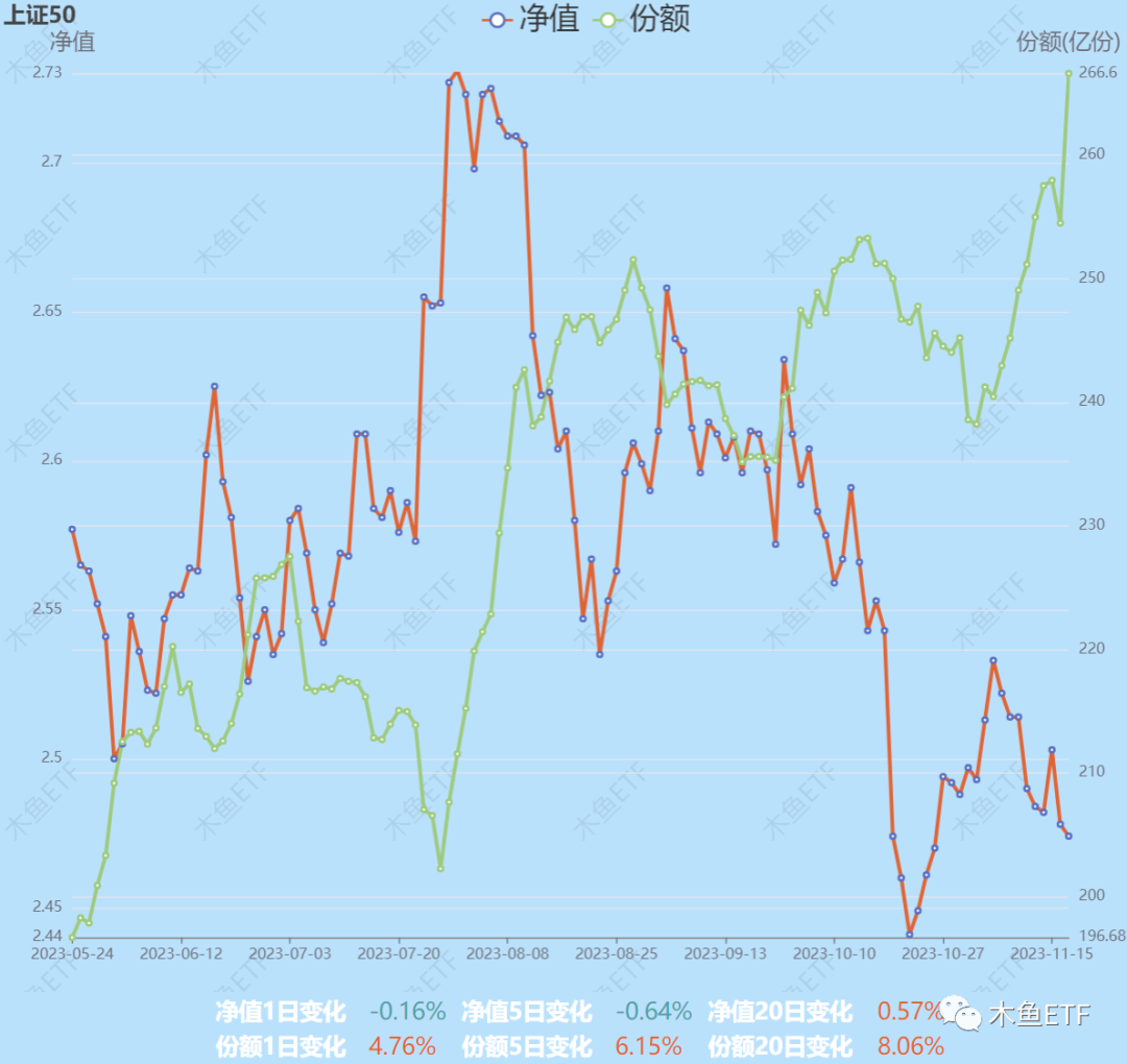 一周ETF市场：郭嘉队调仓上证50？跪求长线资金买账