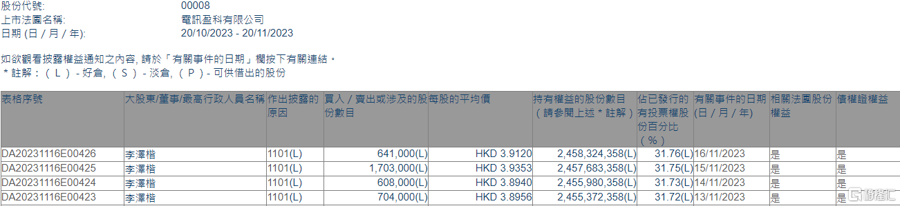 电讯盈科(00008.HK)获主席李泽楷增持365.6万股
