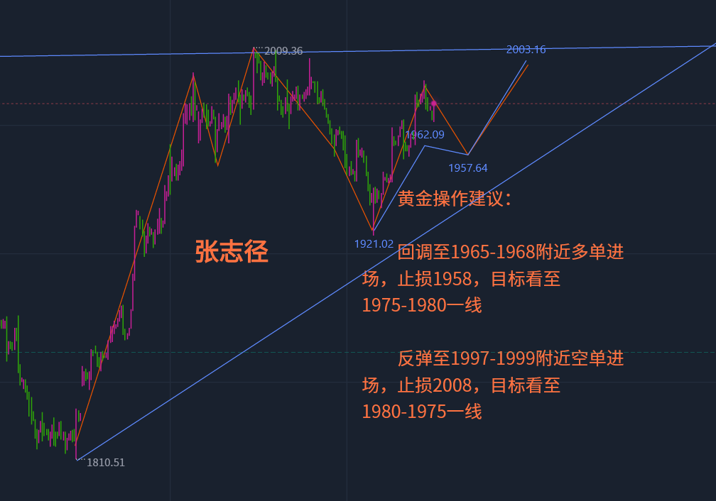 张志径：11.20黄金走势分析操作建议、国际、黄金、原油、实时策略分析