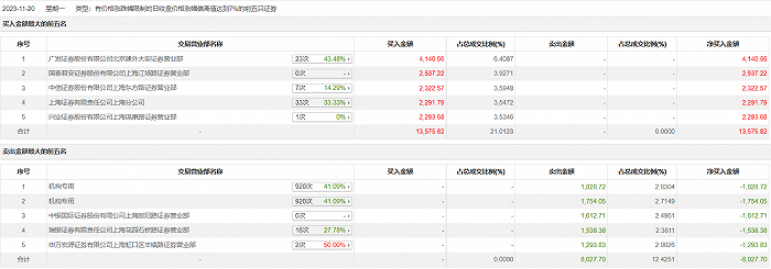 龙虎榜 | 大业股份今日涨停 机构合计净卖出3582.77万元