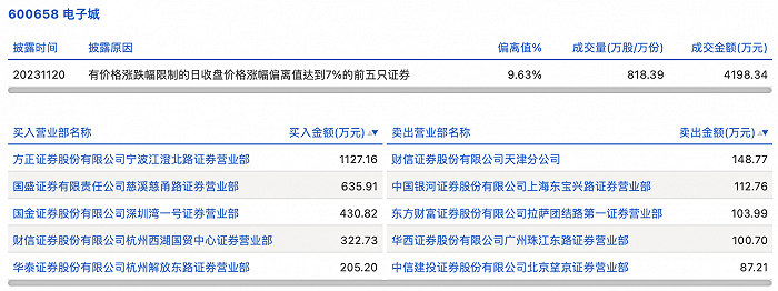龙虎榜丨电子城今日涨停 营业部席位合计净买入2168.4万元