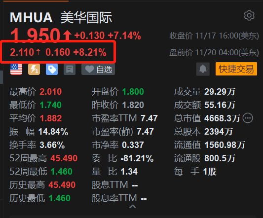 美华国际盘前涨超8% 即将推出Speed Fox平台