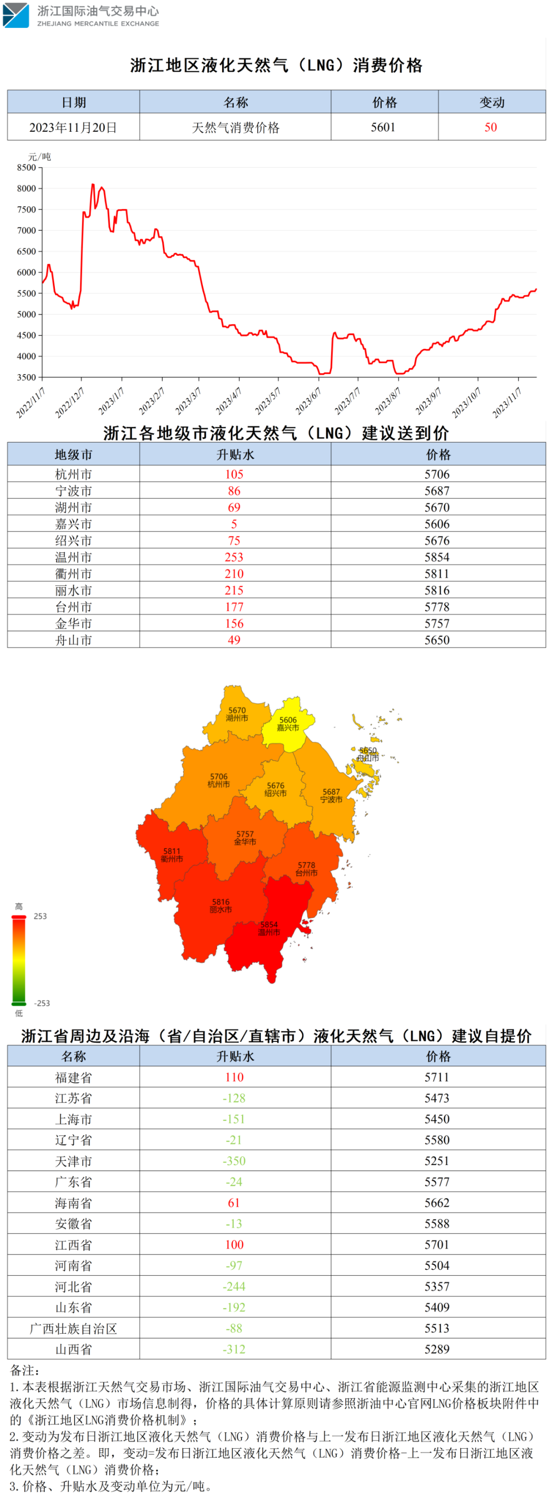 浙江液化气最新价格【价格指数】浙江地区液化天然气（LNG）消费价格,第1张