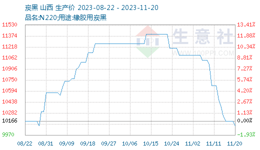 炭黑价格持续上涨生意社：供需博弈本周炭黑价格弱势运行,第1张