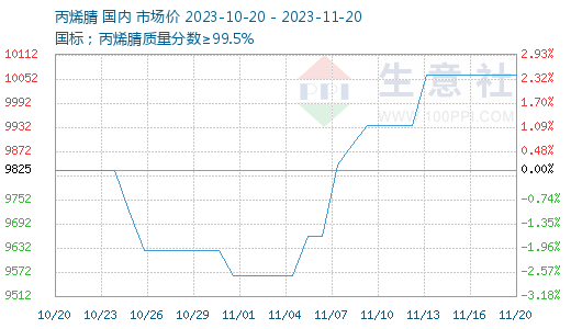 生意社abs价格走势生意社：基本面利好难寻11月中旬ABS行情弱势延续,第2张