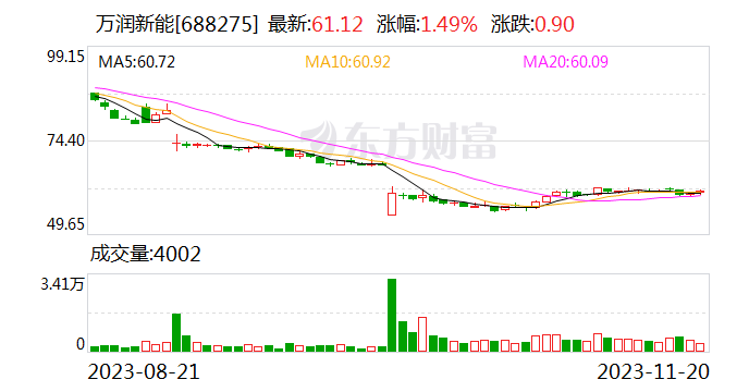万润新能：公司已给襄阳弗迪批量供货