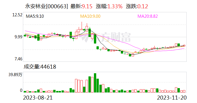 永安林业：终止向间接控股股东定增募资不超3亿元事项 并撤回申请文件