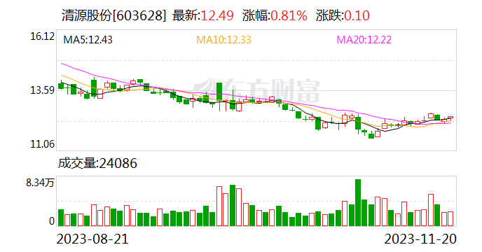 清源股份：公司监事因误操作减持公司股份 将把短线交易产生收益16.456万元全部上缴