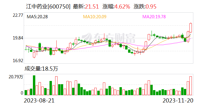 江中药业：每10股派6元 股权登记日为11月24日