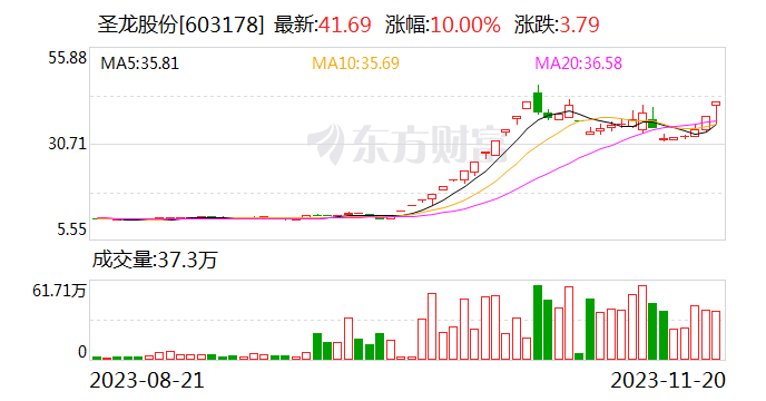 2连板圣龙股份：9月28日以来收盘价累涨280.38% 公司给赛力斯配套油泵等产品的营收占比较小