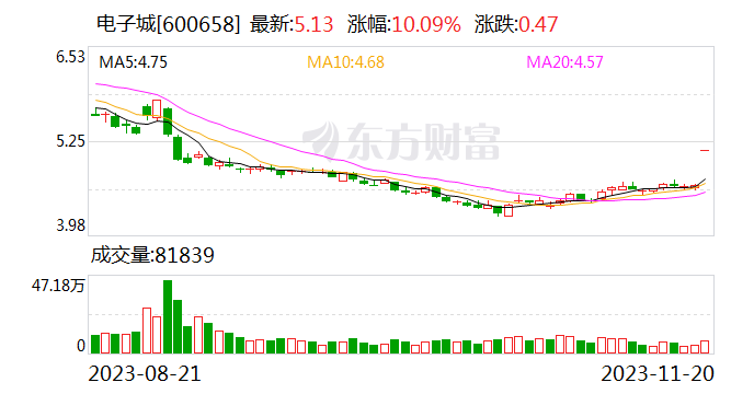 龙虎榜丨电子城今日涨停 营业部席位合计净买入2168.4万元