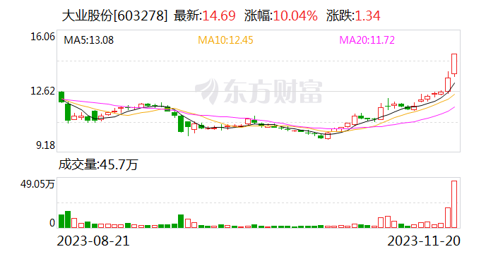 龙虎榜 | 大业股份今日涨停 机构合计净卖出3582.77万元