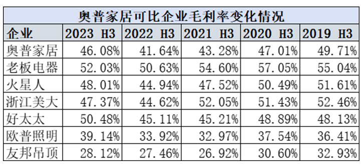 相关家居企业毛利率变化情况 来源:企业公告