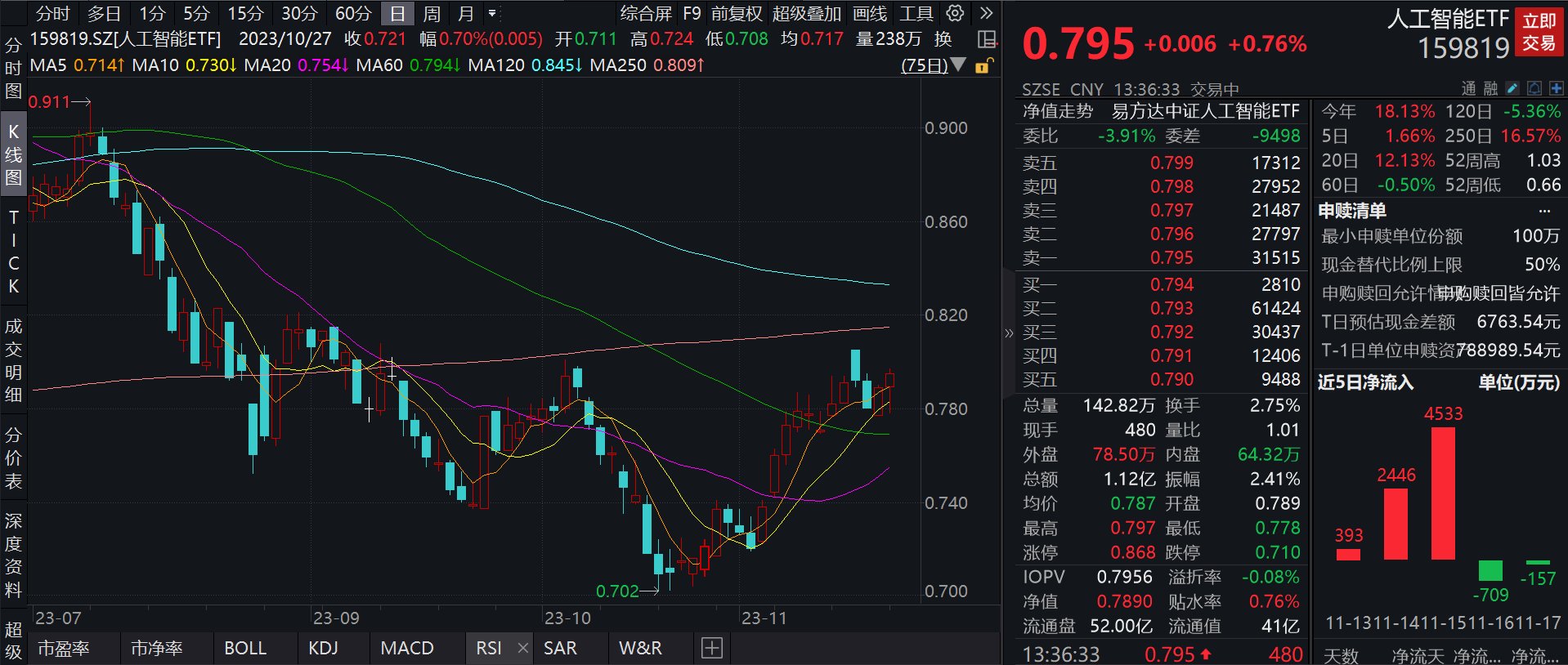 人工智能ETF(159819)：午后震荡走强涨近1%，英伟达新品发布或加速AI进程