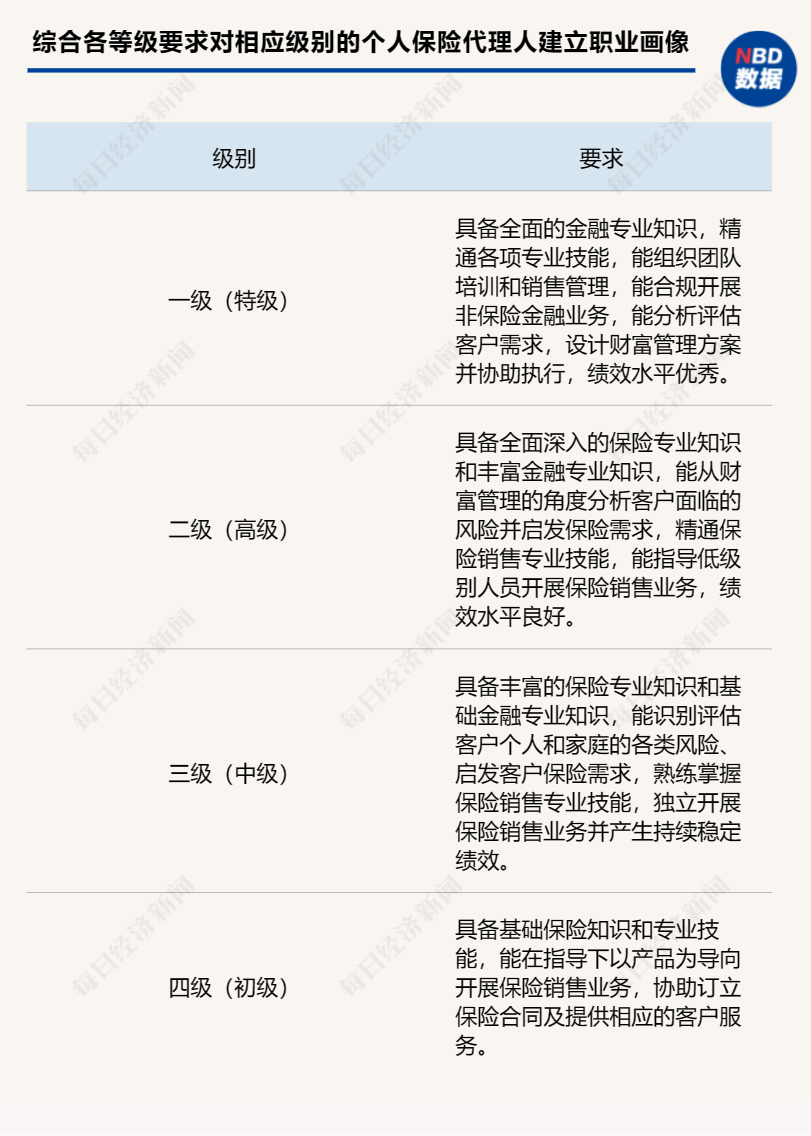 拟定4个等级!中国保险行业协会就个人保险代理人销售能力资质等级标准征求意见