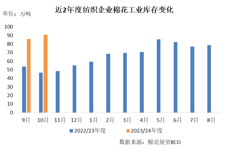 纺织产销率下降 成品库存增加——棉纺织企业调查报告