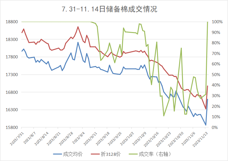 库存增加意味着什么生意社：库存增加&需求不足棉价弱势难改,第2张