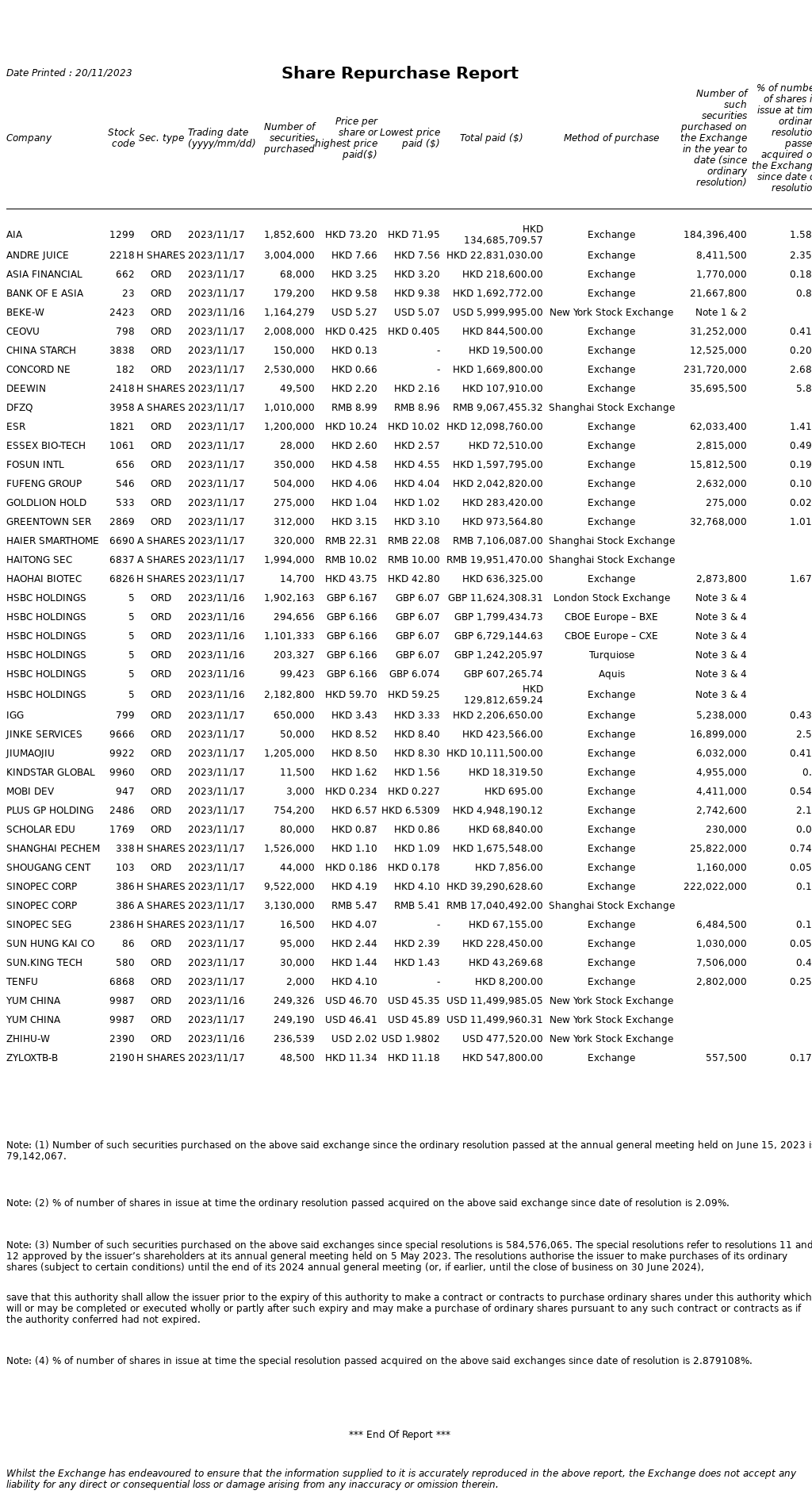 11月17日回购集合 | 友邦保险、汇丰控股等纷纷回购，其中友邦保险耗资1.35亿港元