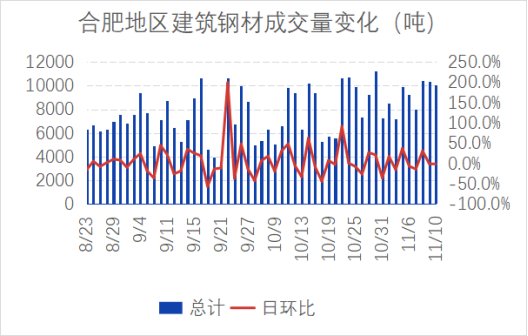 合肥建材市场信息价格表本周合肥建材价格震荡偏强整体成交较好,第4张