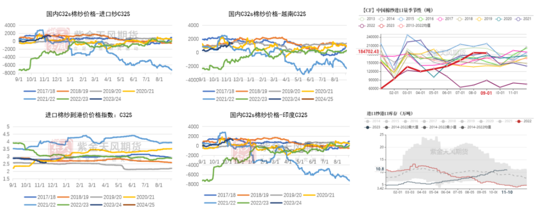 棉花:纱线疲态延续的原因棉花：纱线疲态延续,数据来源：紫金天风期货研究所,第9张