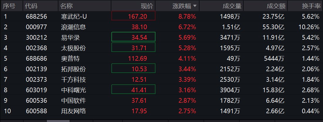 人工智能ETF(159819)：午后震荡走强涨近1%，英伟达新品发布或加速AI进程