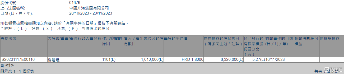 中国升海集团(01676.HK)获股东杨丽琼增持101万股