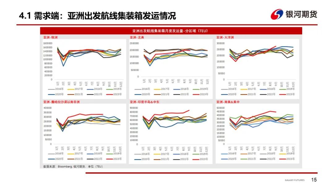 【集运指数周报】SCFIS欧线单周上涨31.3%，关注12月挺价落地情况