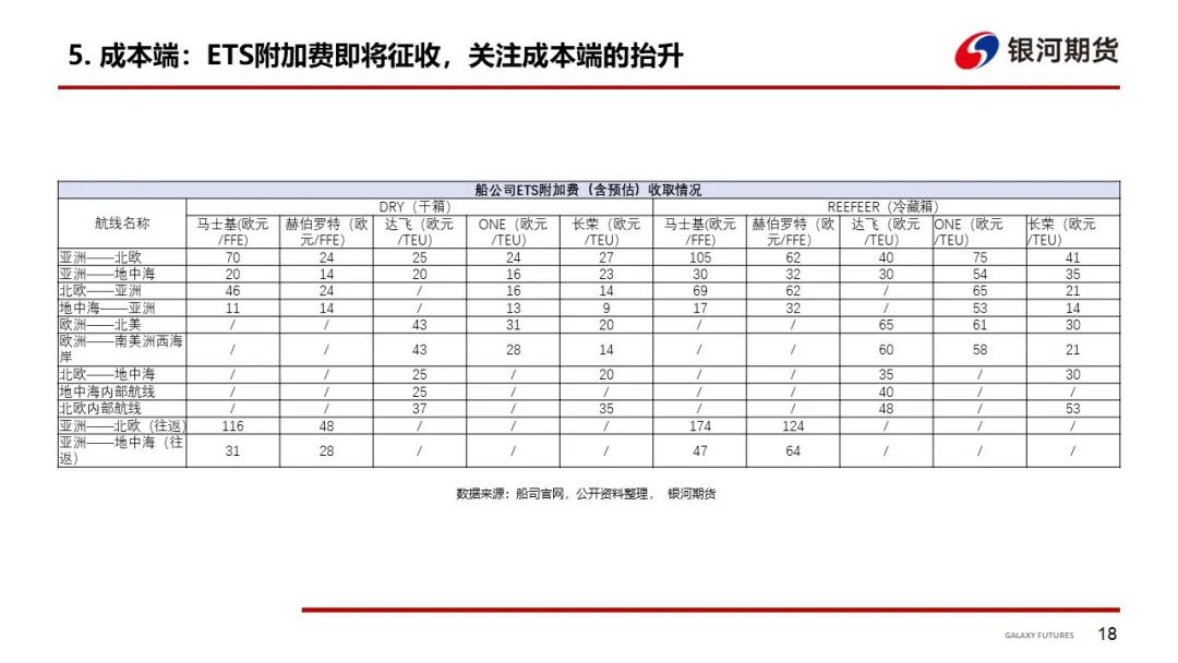 【集运指数周报】SCFIS欧线单周上涨31.3%，关注12月挺价落地情况