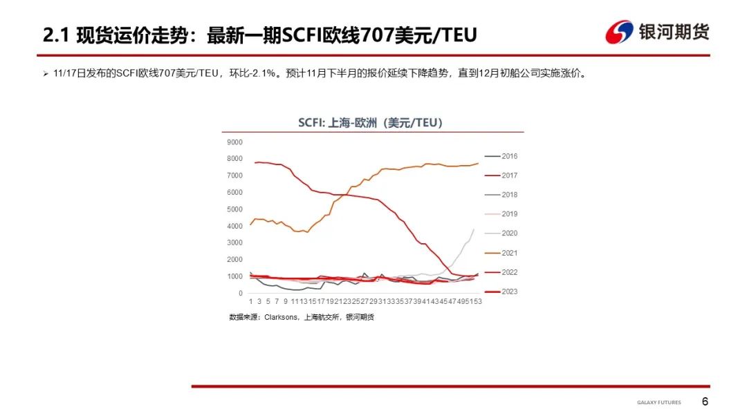 【集运指数周报】SCFIS欧线单周上涨31.3%，关注12月挺价落地情况