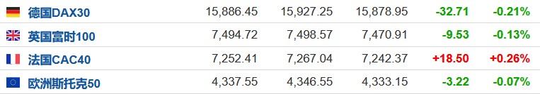 美股前瞻 | 三大股指期货齐涨 美债今晚面临标售考验