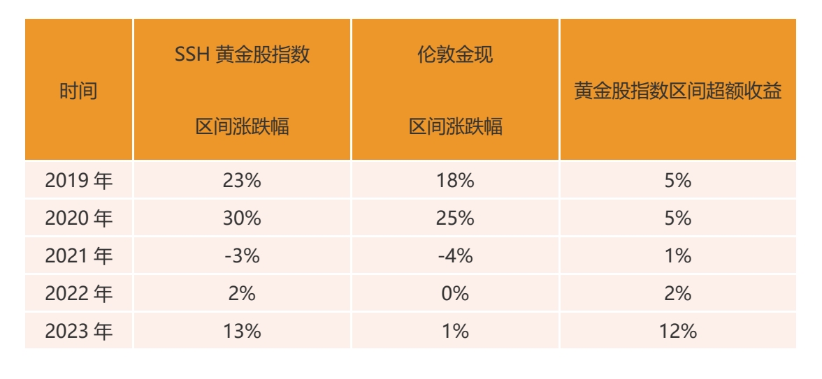 加息尾声临近，黄金股ETF(517520)上涨1.13%，放大黄金投资价值！机构：黄金或将迎来战略配置佳点