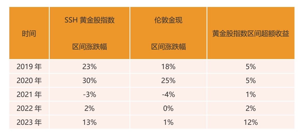 加息尾声临近，黄金股ETF(517520)上涨1.13%，放大黄金投资价值！机构：黄金或将迎来战略配置佳点