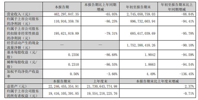 截图自九安医疗2023年三季报