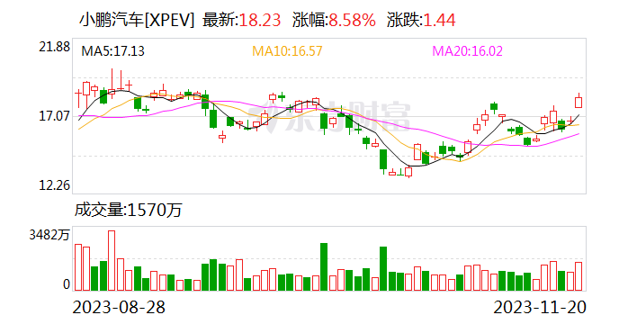 热门中概股普涨 满帮绩后涨超15% 小鹏汽车涨超8%