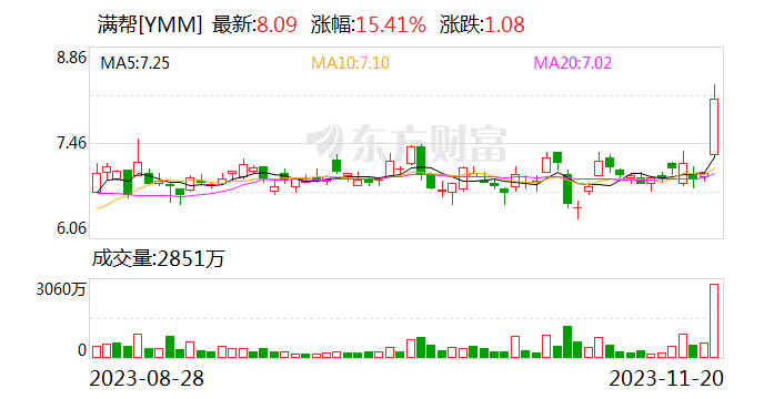 热门中概股普涨 满帮绩后涨超15% 小鹏汽车涨超8%