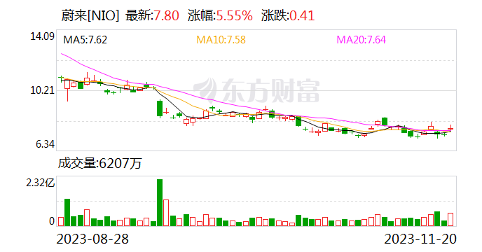 长安汽车与蔚来签约，开展换电业务合作