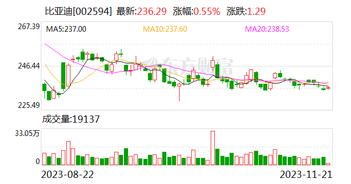 比亚迪：积极布局钙钛矿电池技术